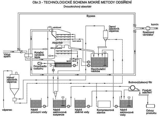 schema mokreho odsireni