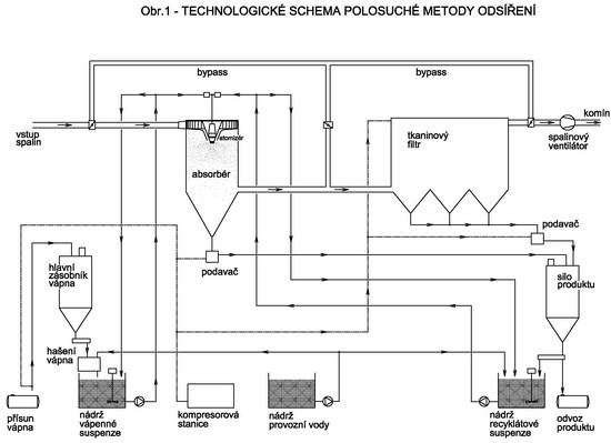 schema odsireni
